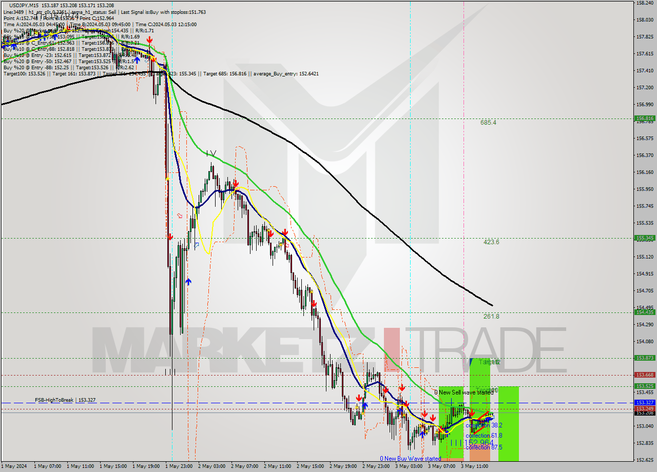 USDJPY M15 Signal