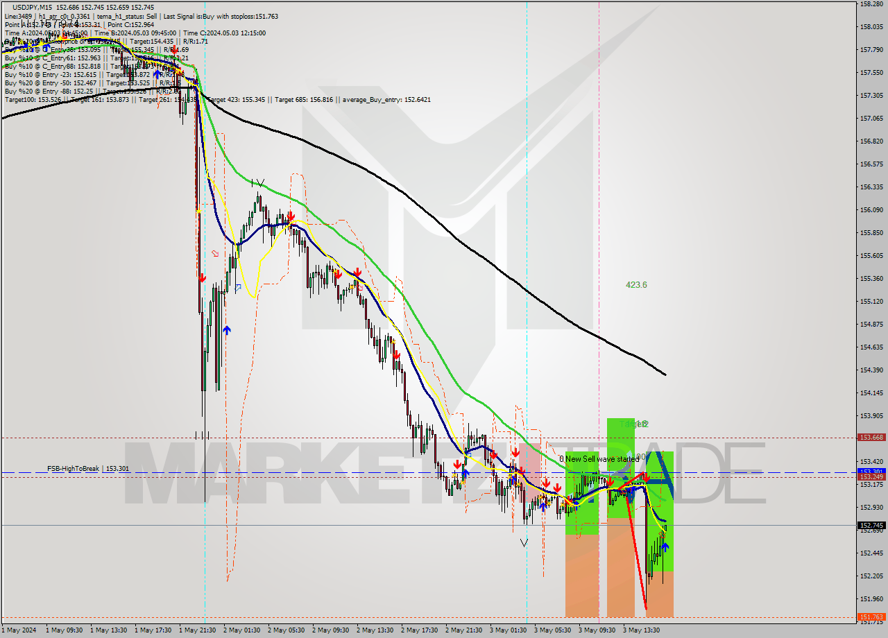 USDJPY M15 Signal