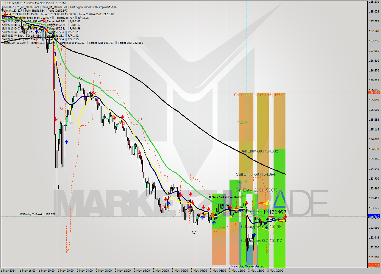 USDJPY M15 Signal