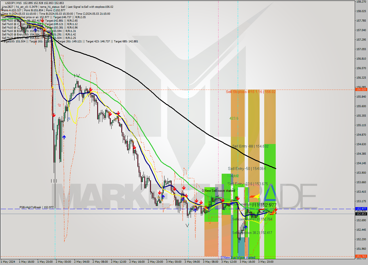 USDJPY M15 Signal