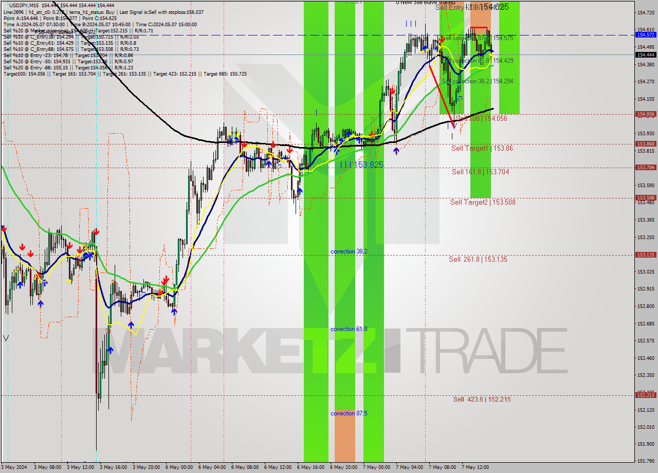 USDJPY M15 Analysis USDJPY M15 Signal