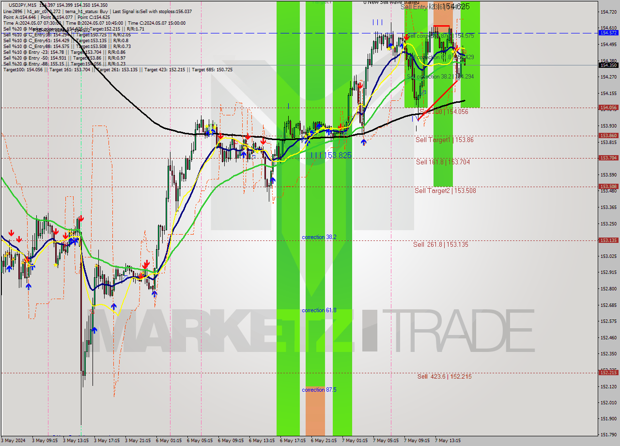 USDJPY M15 Analysis USDJPY M15 Signal