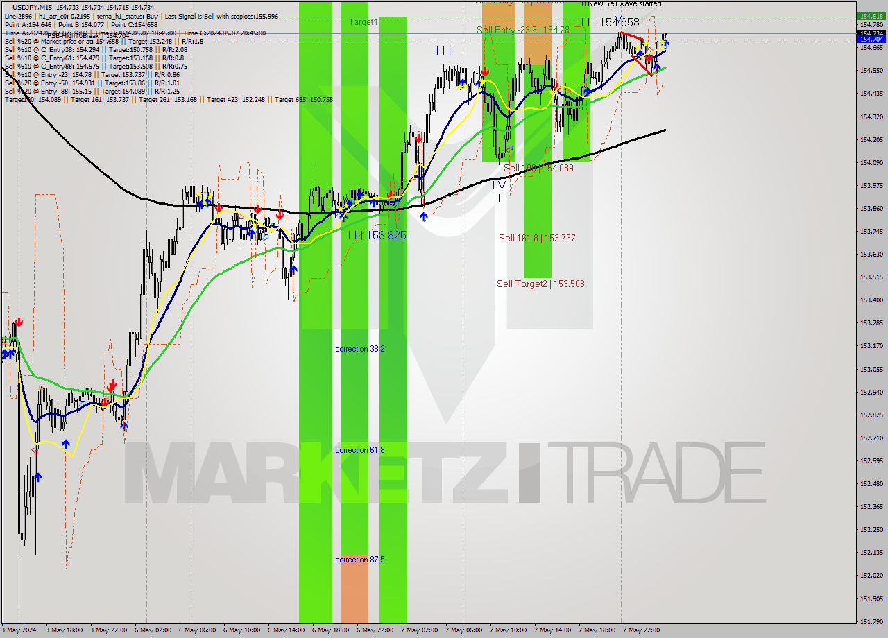 USDJPY M15 Analysis USDJPY M15 Signal
