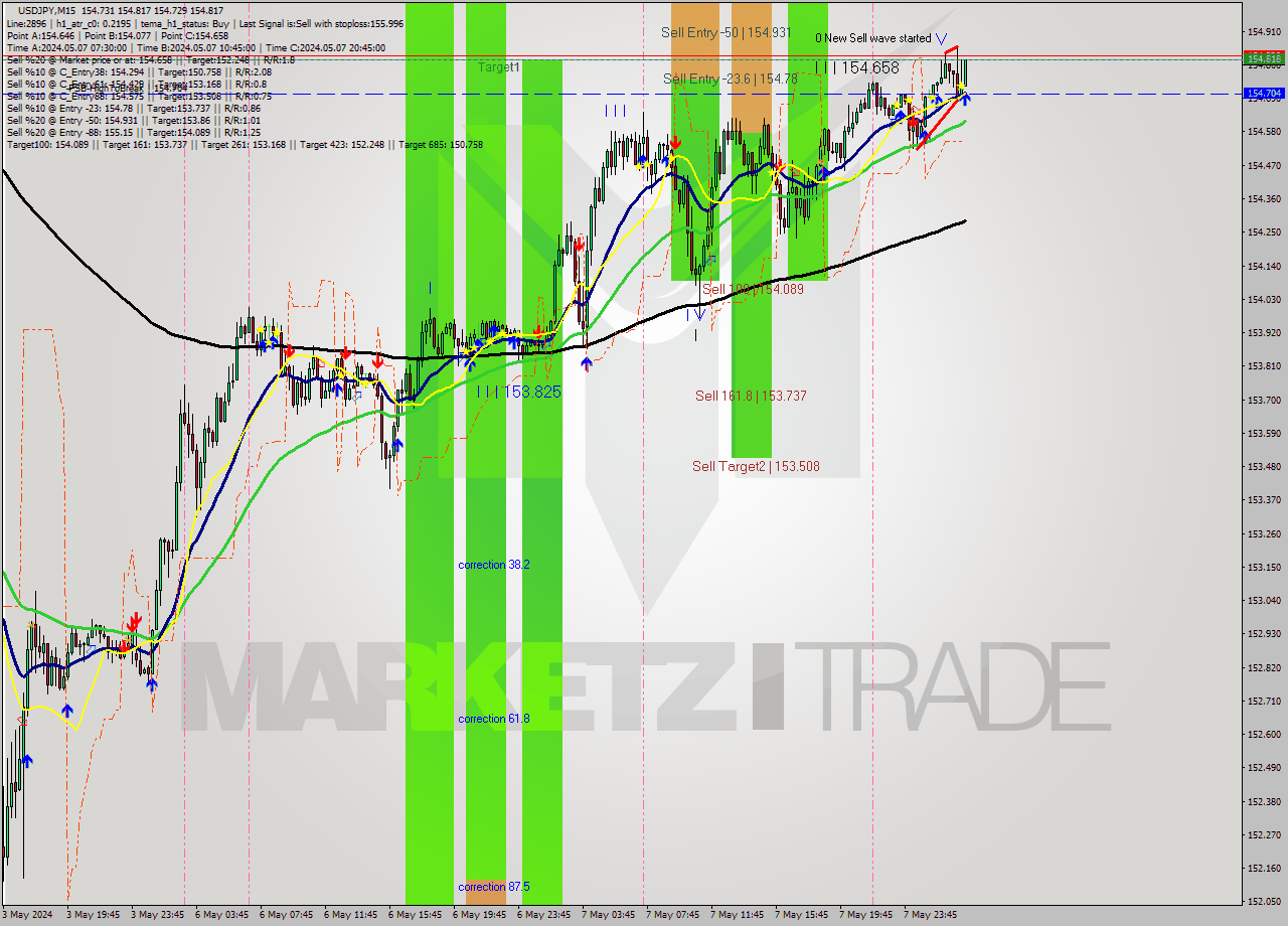 USDJPY M15 Analysis USDJPY M15 Signal