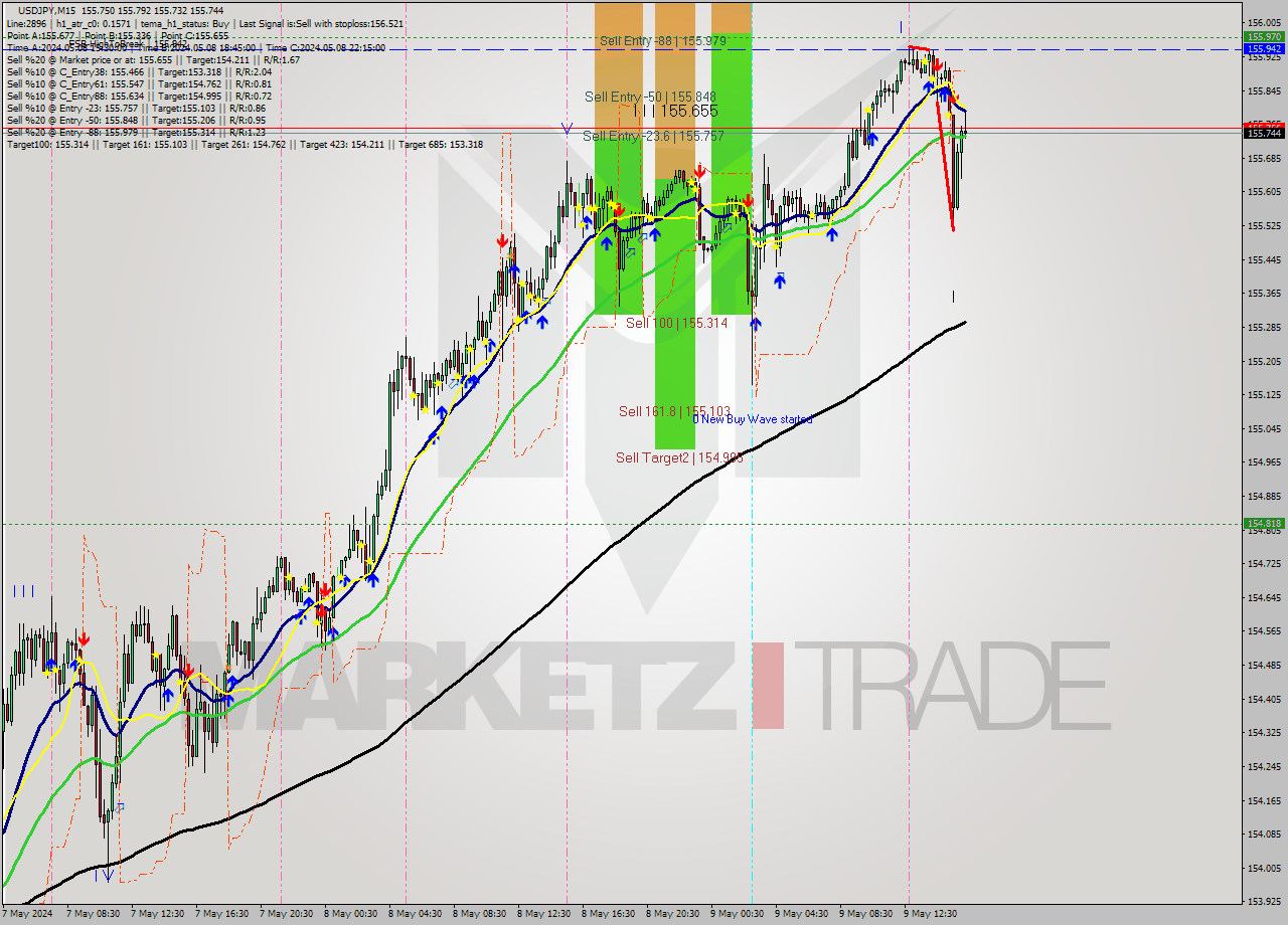 USDJPY M15 Analysis USDJPY M15 Signal