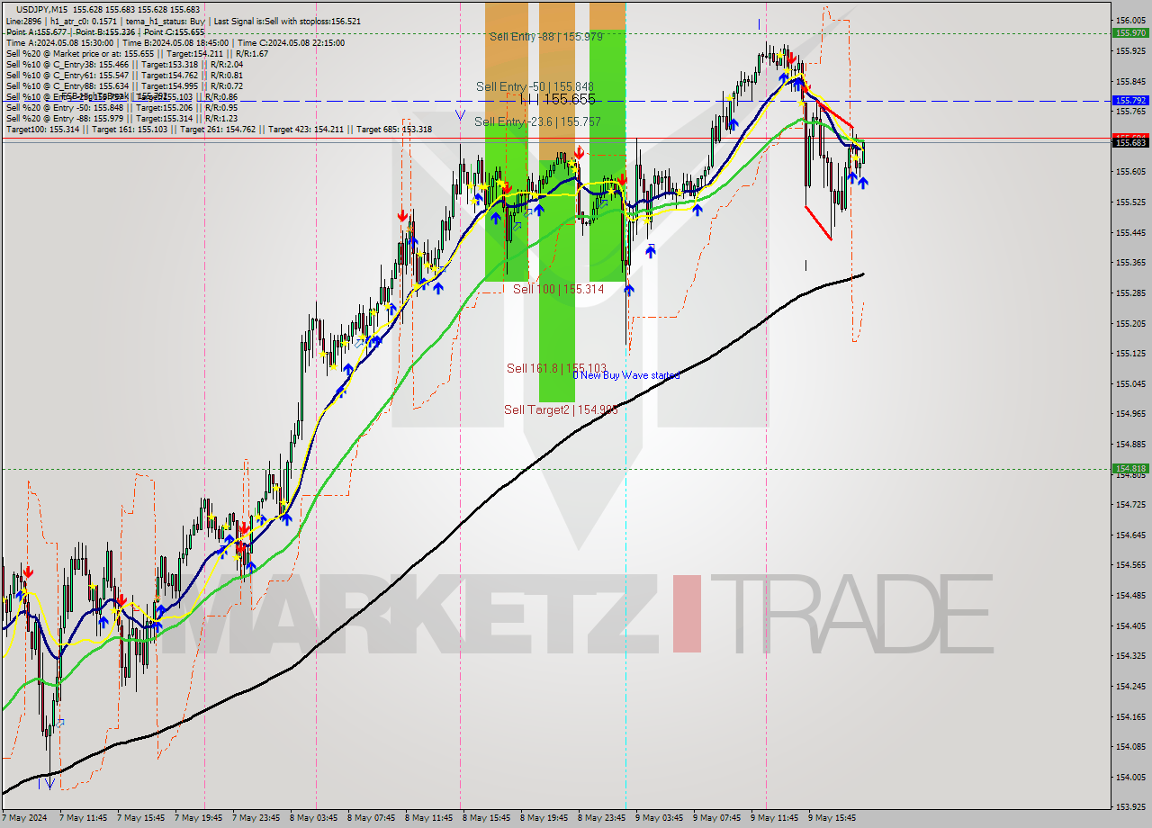 USDJPY M15 Analysis USDJPY M15 Signal