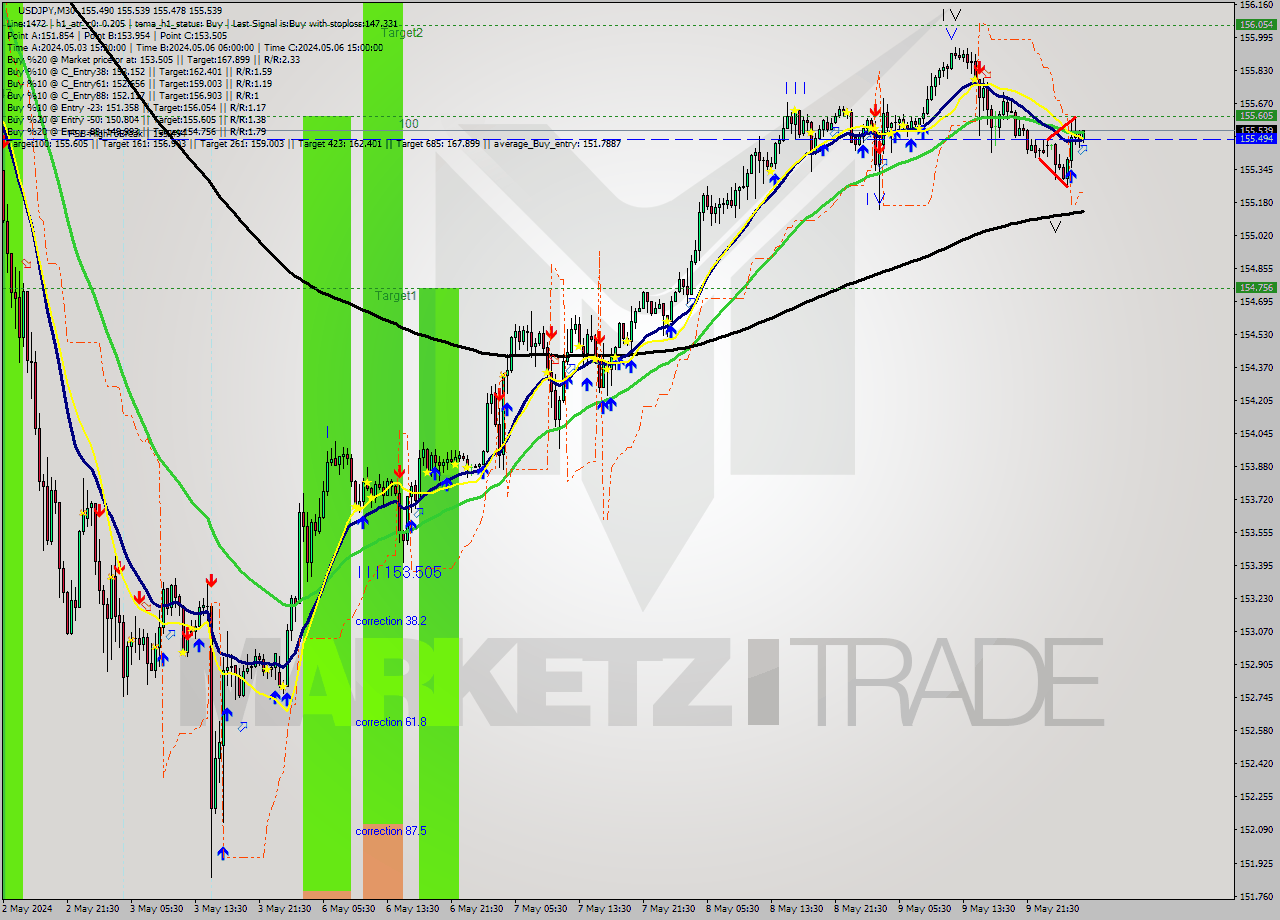 USDJPY M30 Signal