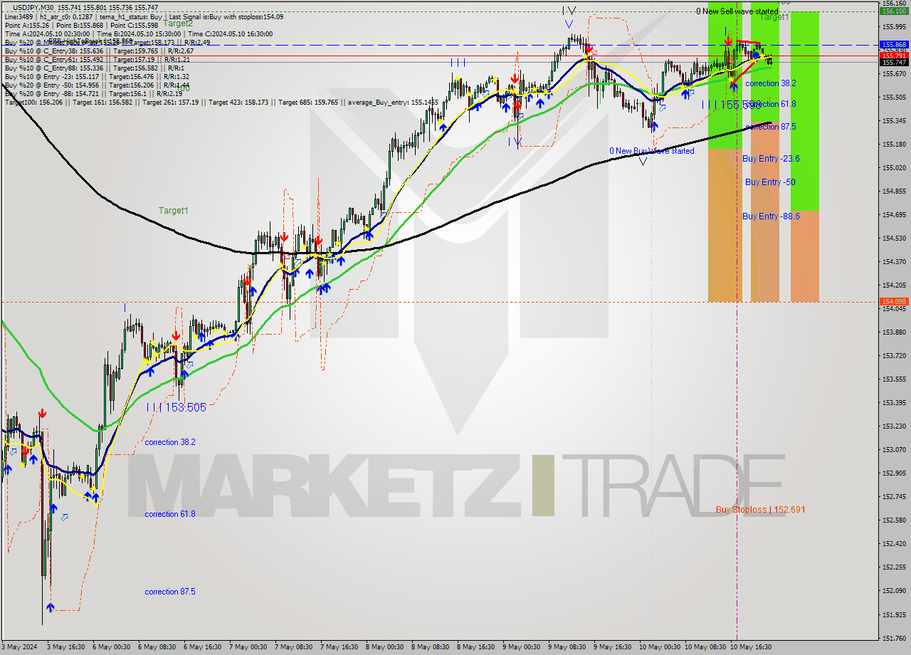 USDJPY M30 Signal