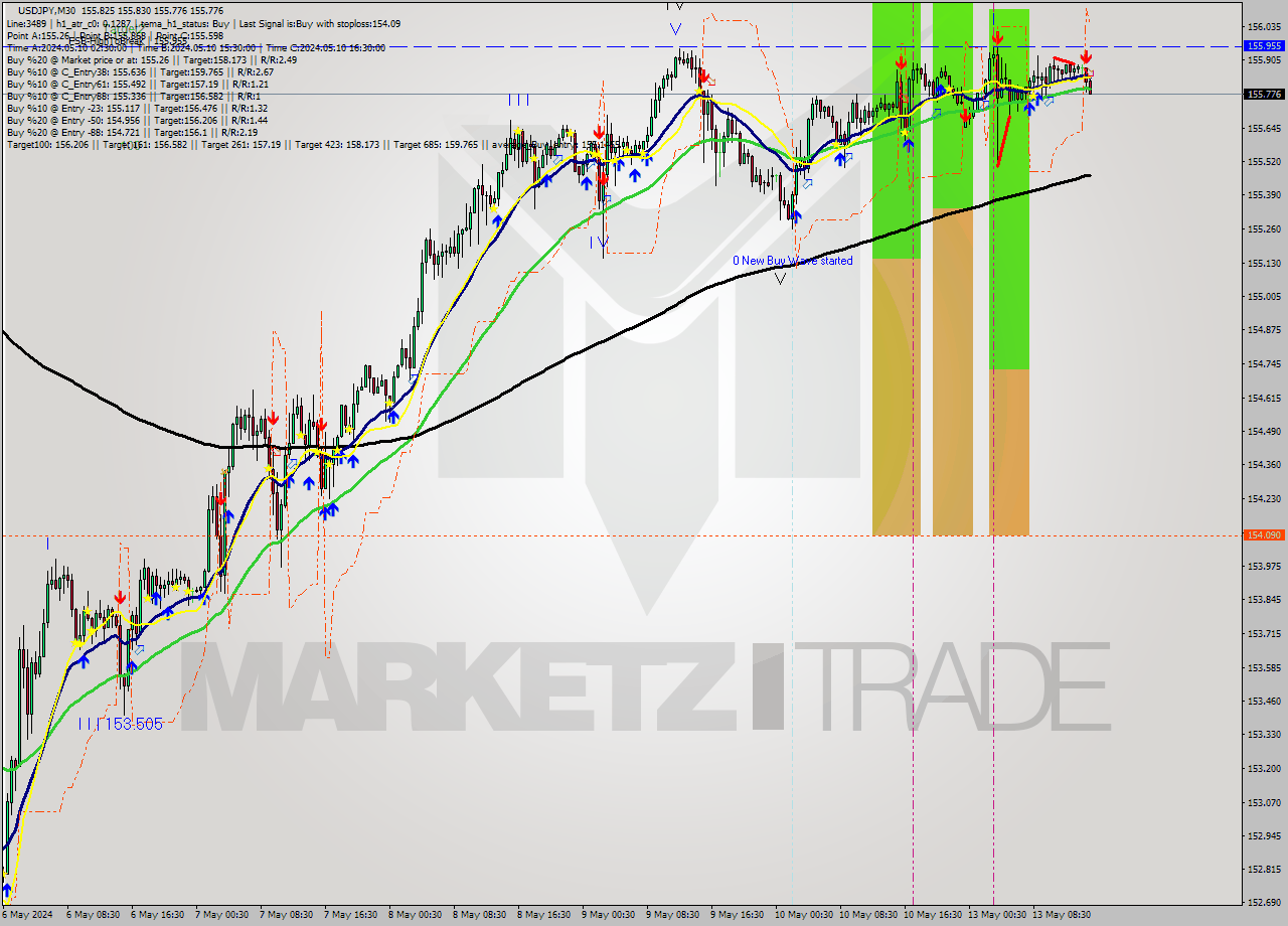 USDJPY M30 Signal