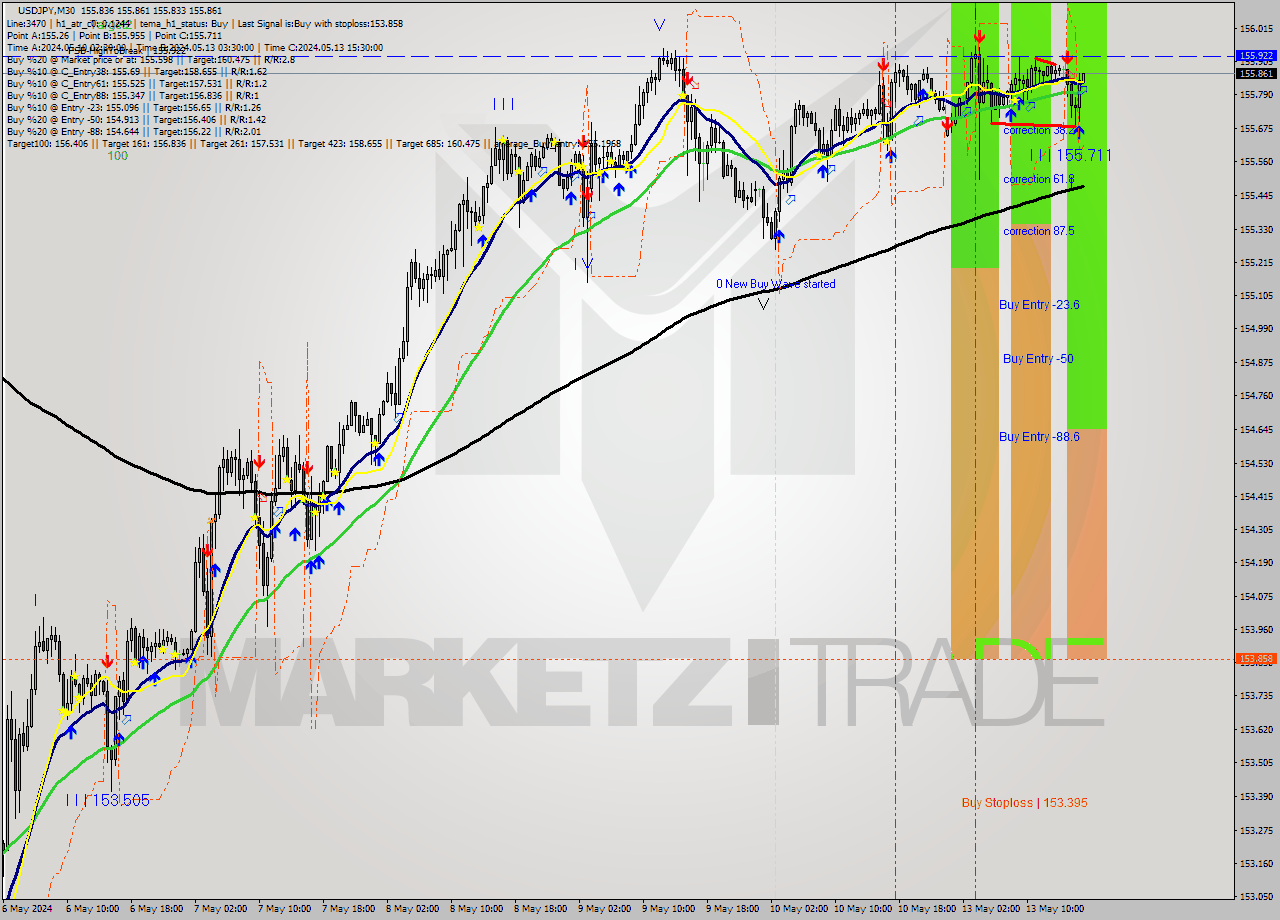 USDJPY M30 Signal