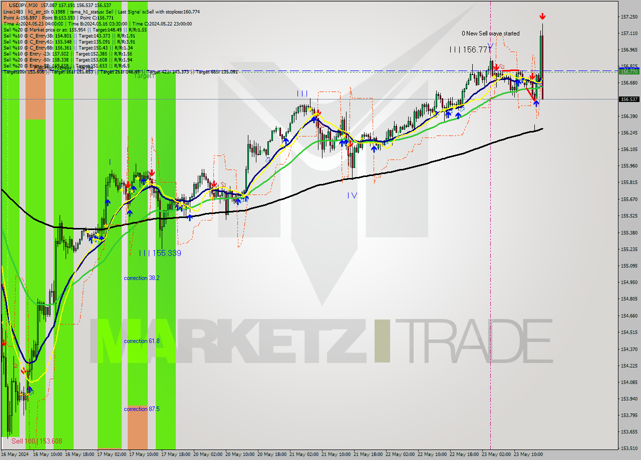 USDJPY M30 Analysis USDJPY M30 Signal