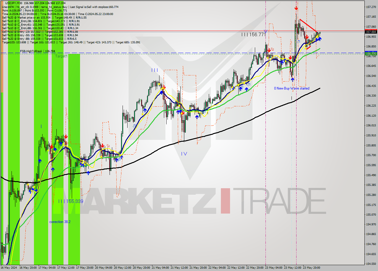 USDJPY M30 Analysis USDJPY M30 Signal