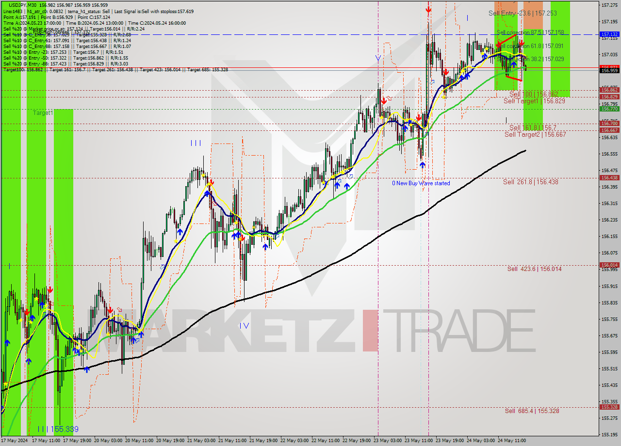 USDJPY M30 Signal