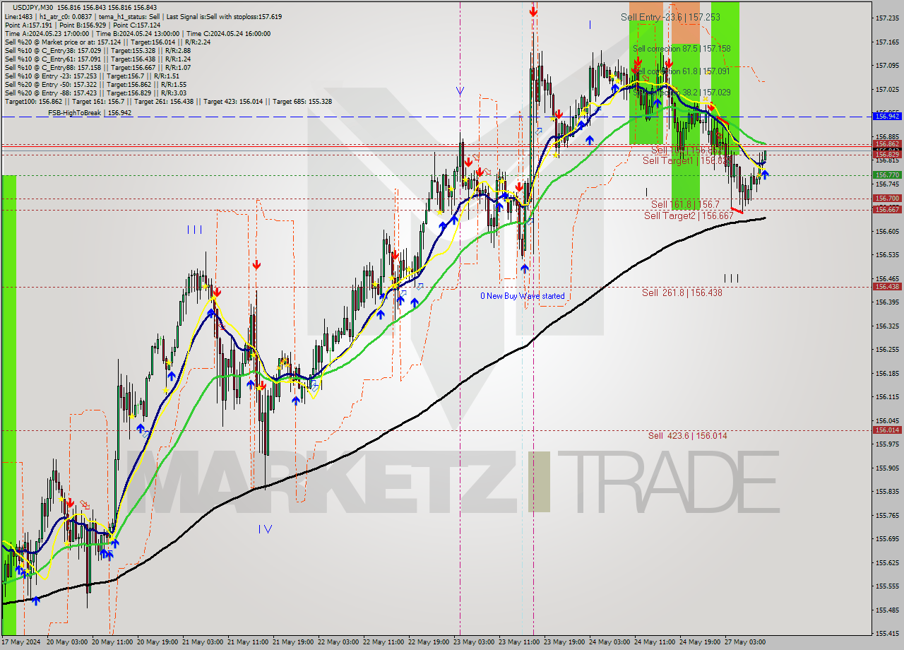 USDJPY M30 Analysis USDJPY M30 Signal