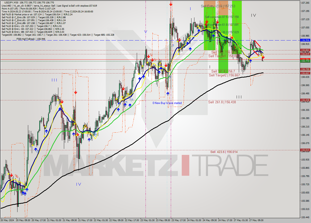 USDJPY M30 Signal