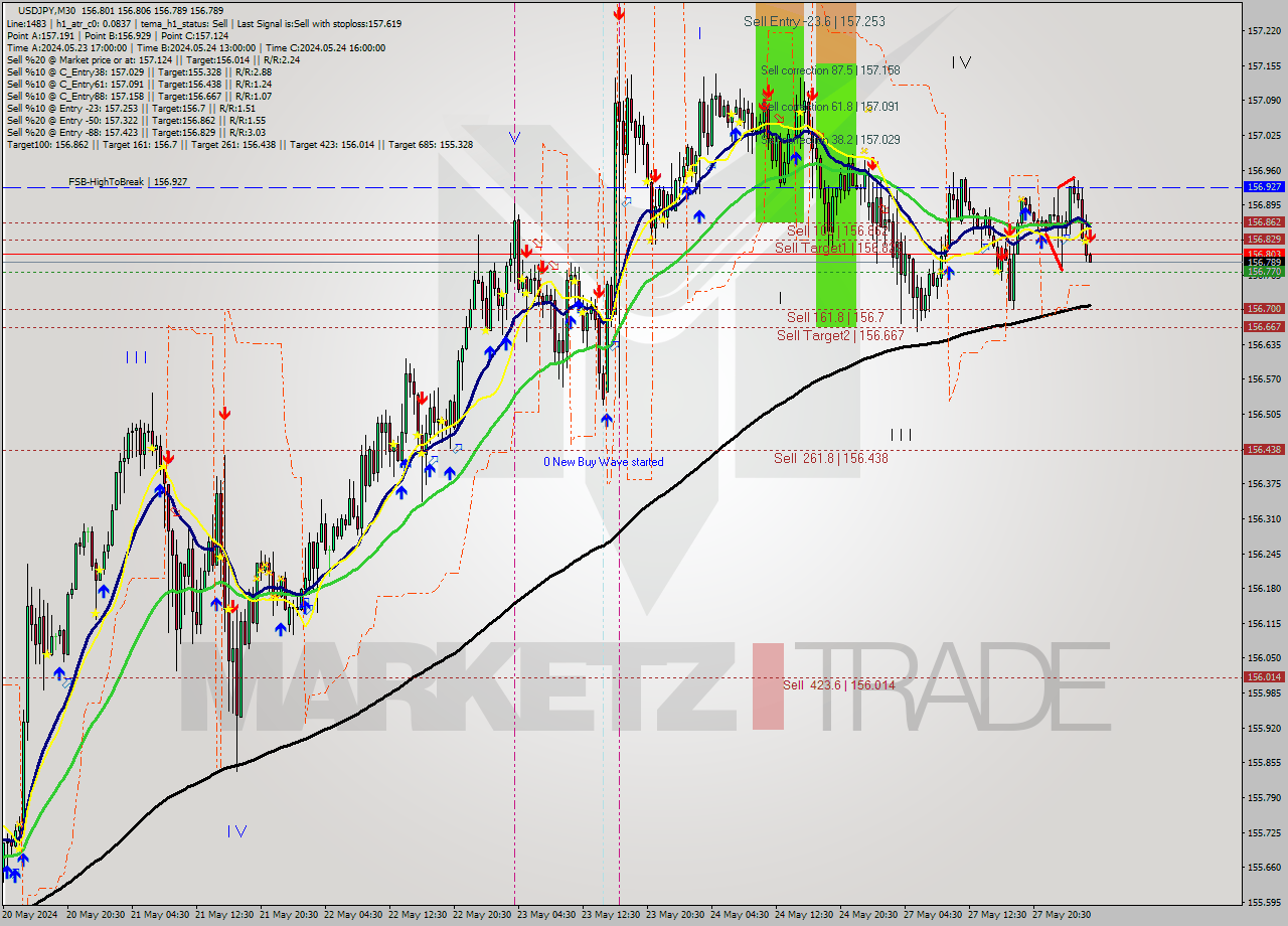 USDJPY M30 Analysis USDJPY M30 Signal