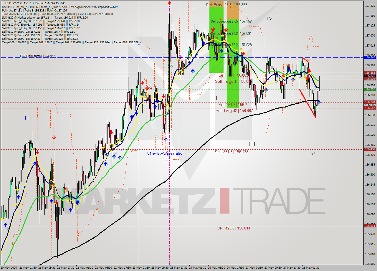 USDJPY M30 Analysis USDJPY M30 Signal