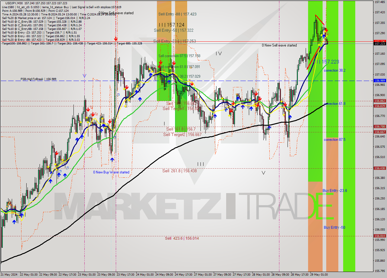 USDJPY M30 Signal