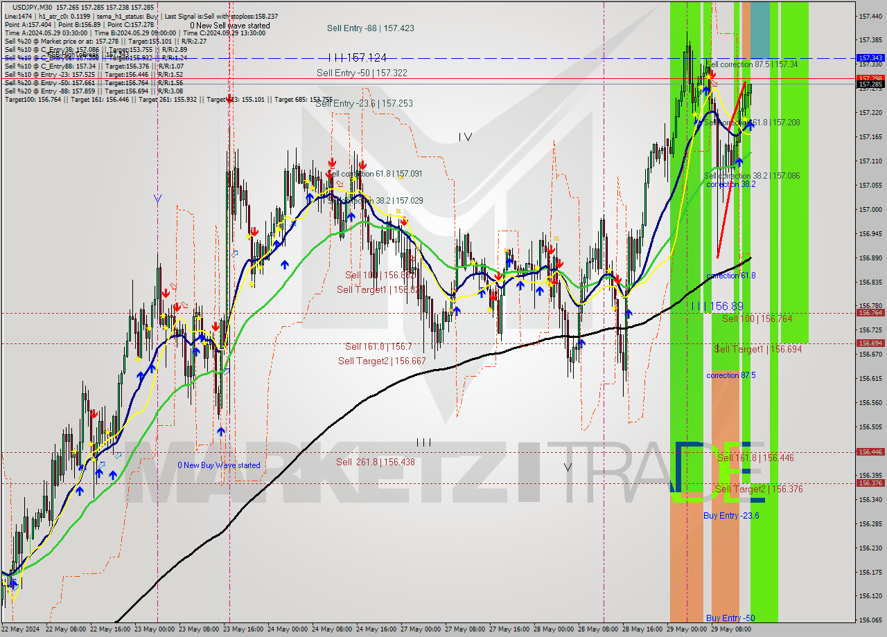 USDJPY M30 Signal