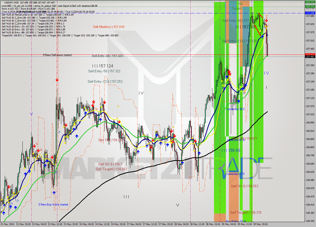 USDJPY M30 Signal