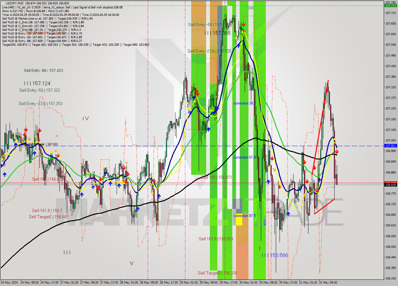 USDJPY M30 Signal