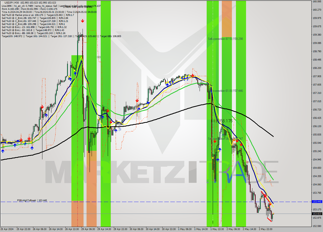 USDJPY M30 Signal