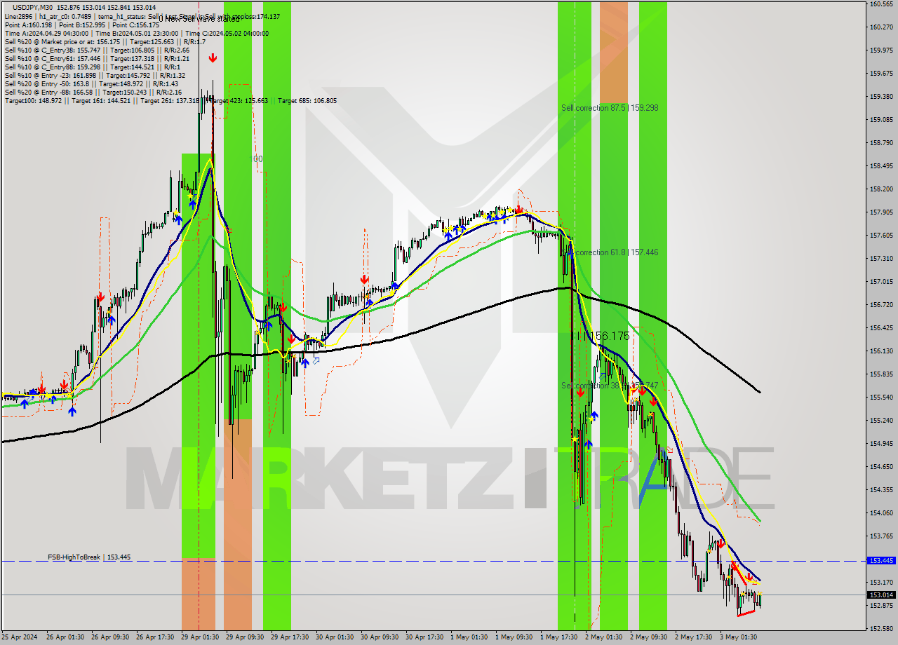 USDJPY M30 Signal