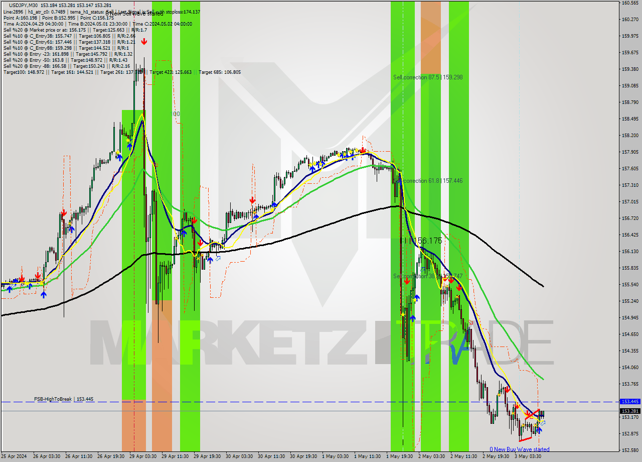 USDJPY M30 Signal