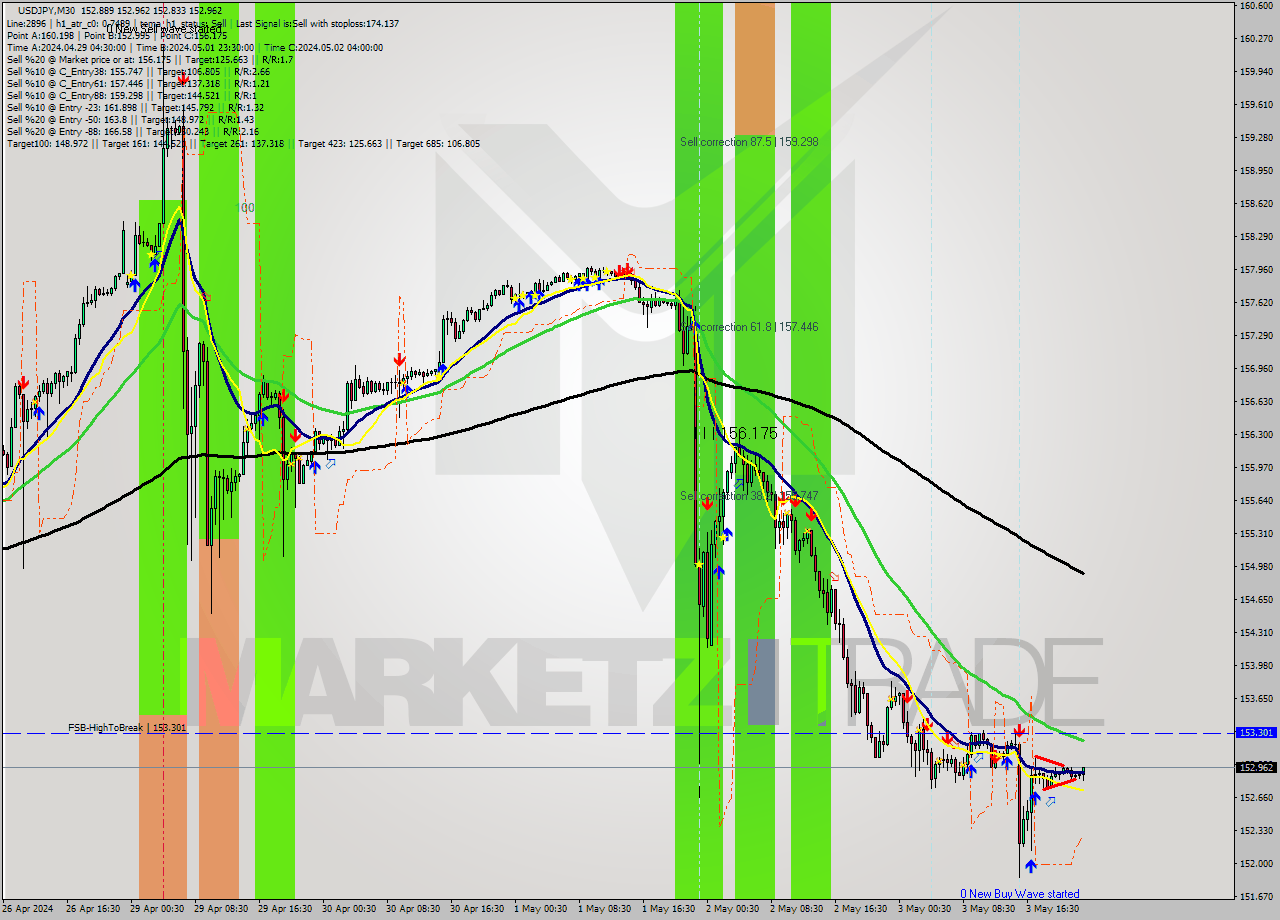 USDJPY M30 Signal