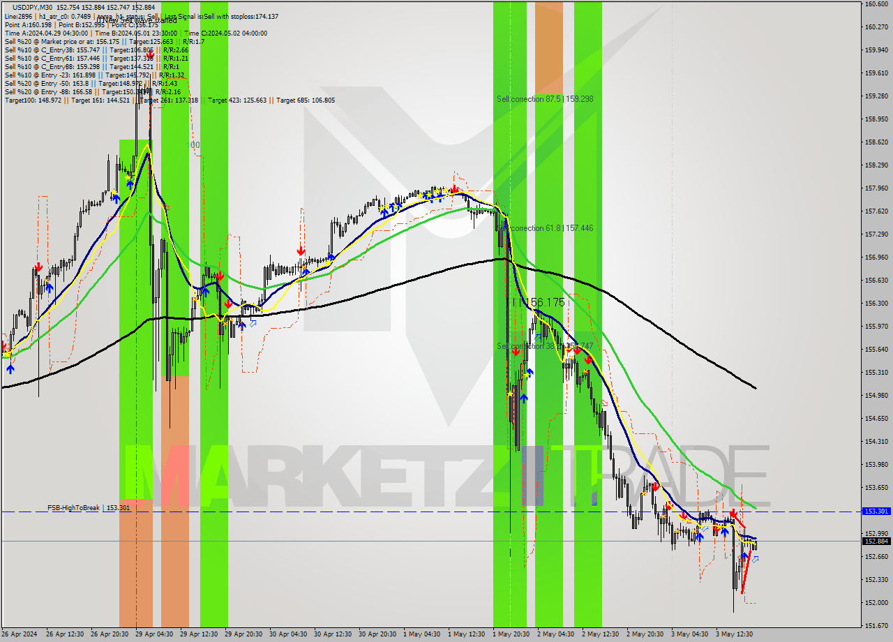 USDJPY M30 Signal