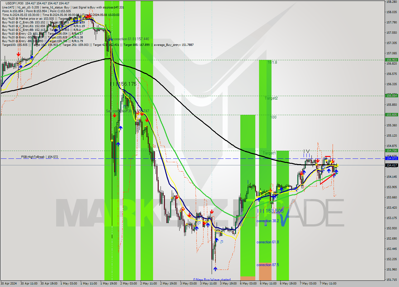 USDJPY M30 Analysis USDJPY M30 Signal