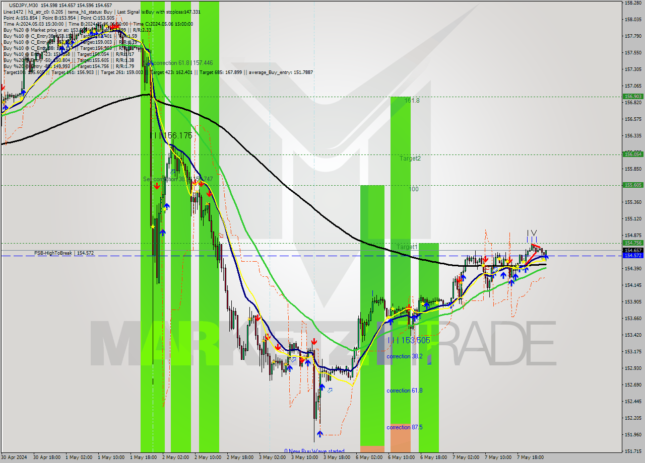 USDJPY M30 Analysis USDJPY M30 Signal