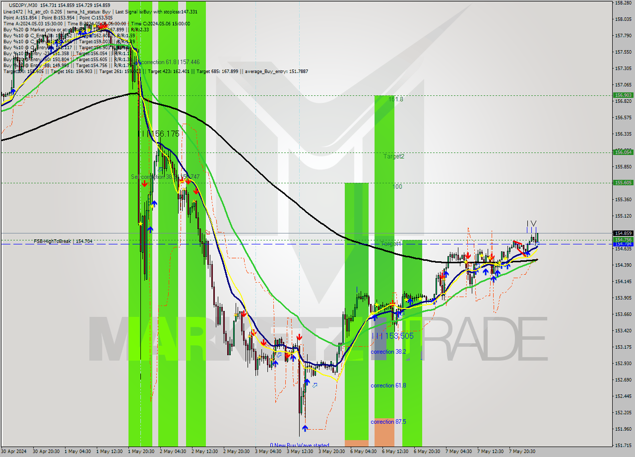 USDJPY M30 Analysis USDJPY M30 Signal