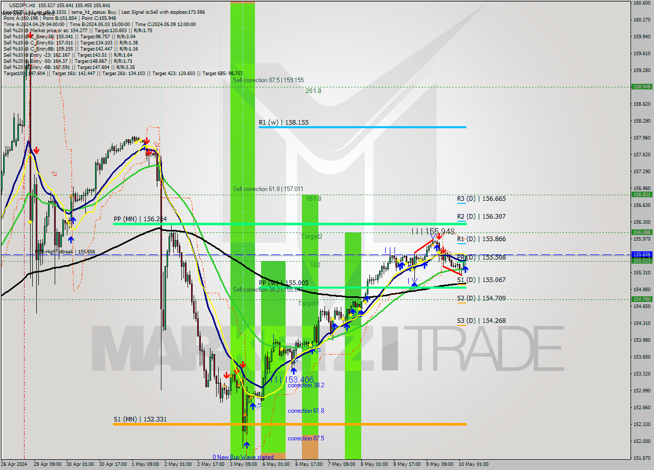 USDJPY MultiTimeframe analysis at date 2024.05.10 04:53