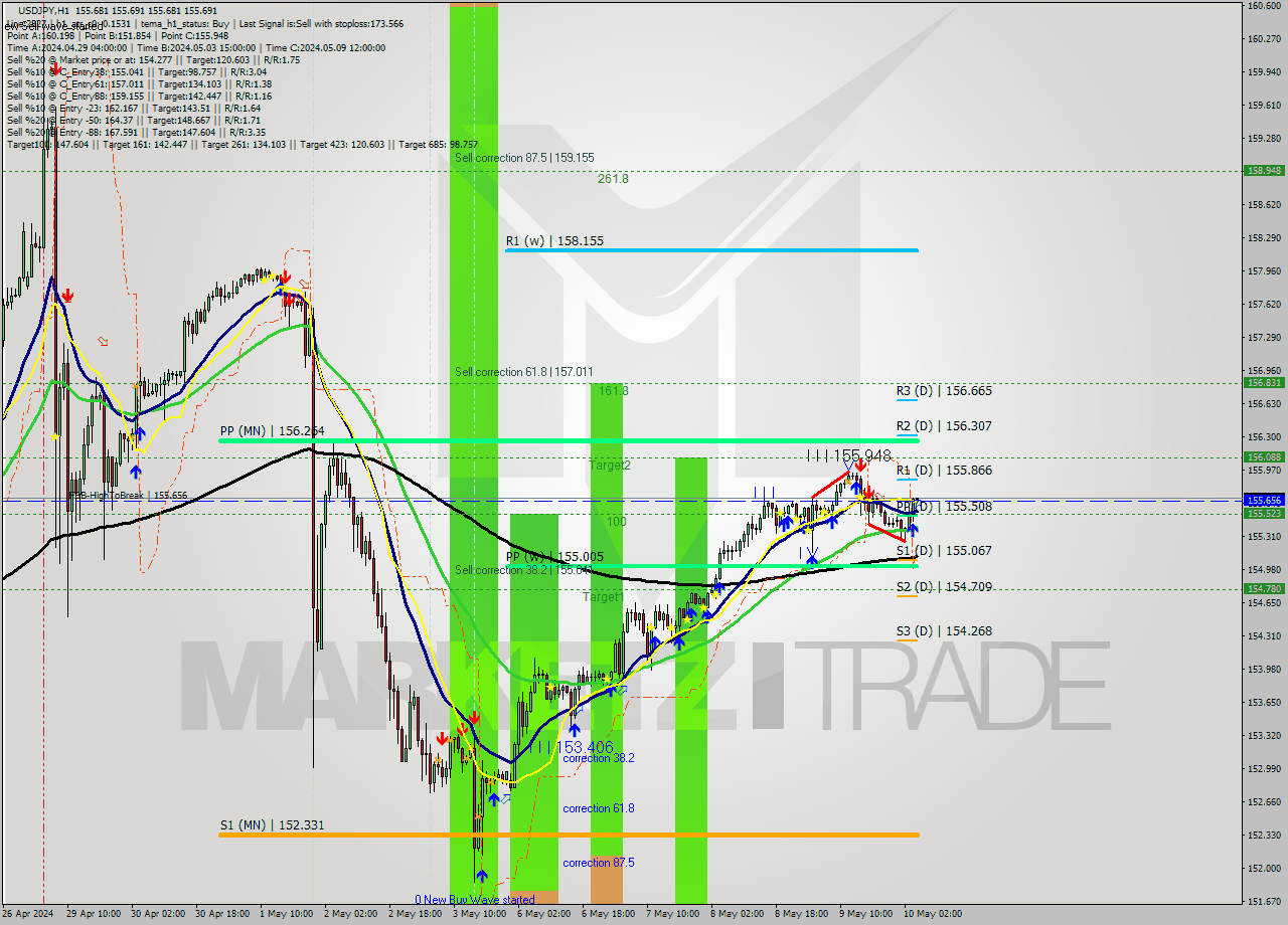 USDJPY MultiTimeframe analysis at date 2024.05.10 05:00