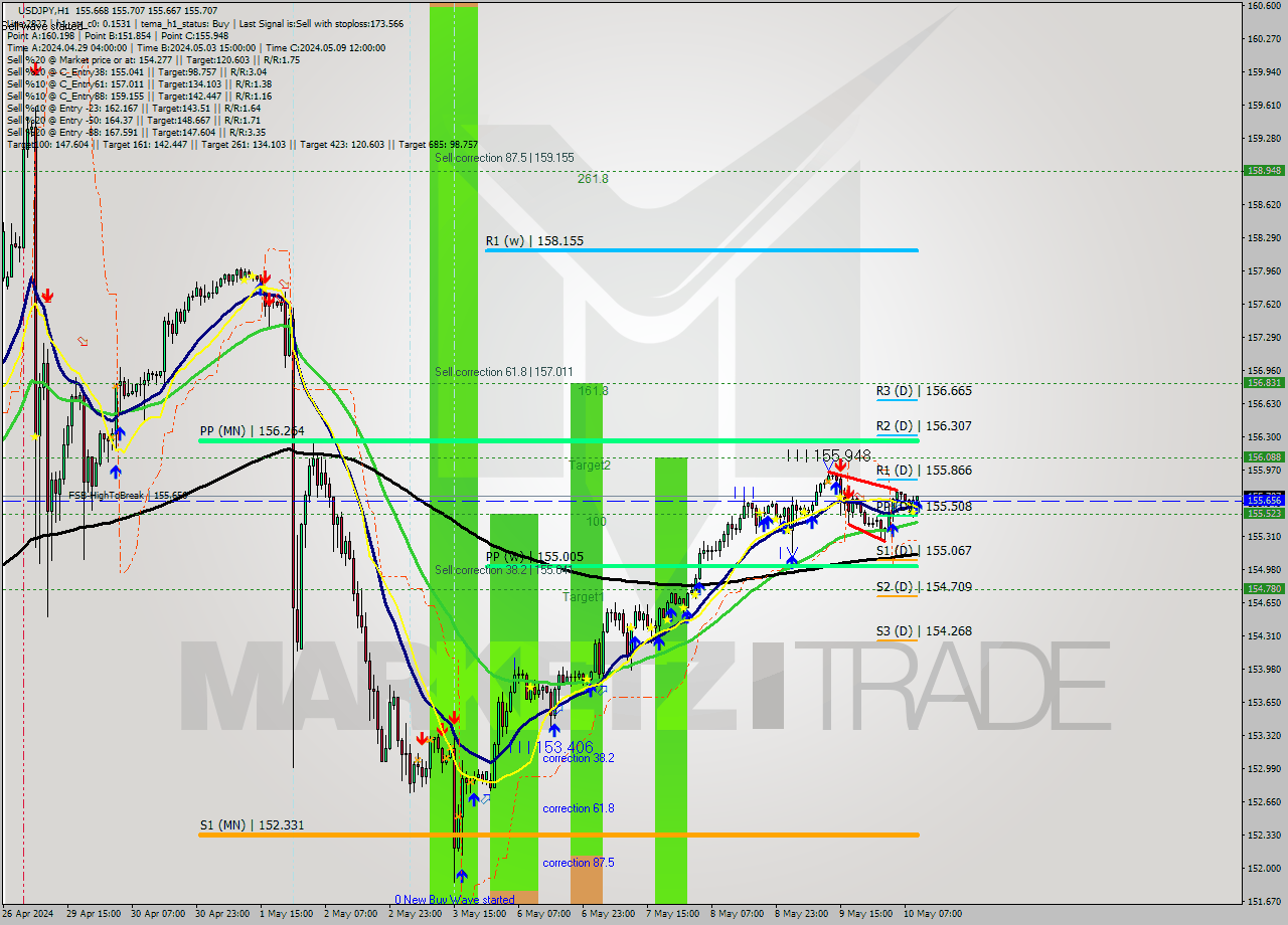 USDJPY MultiTimeframe analysis at date 2024.05.10 10:01