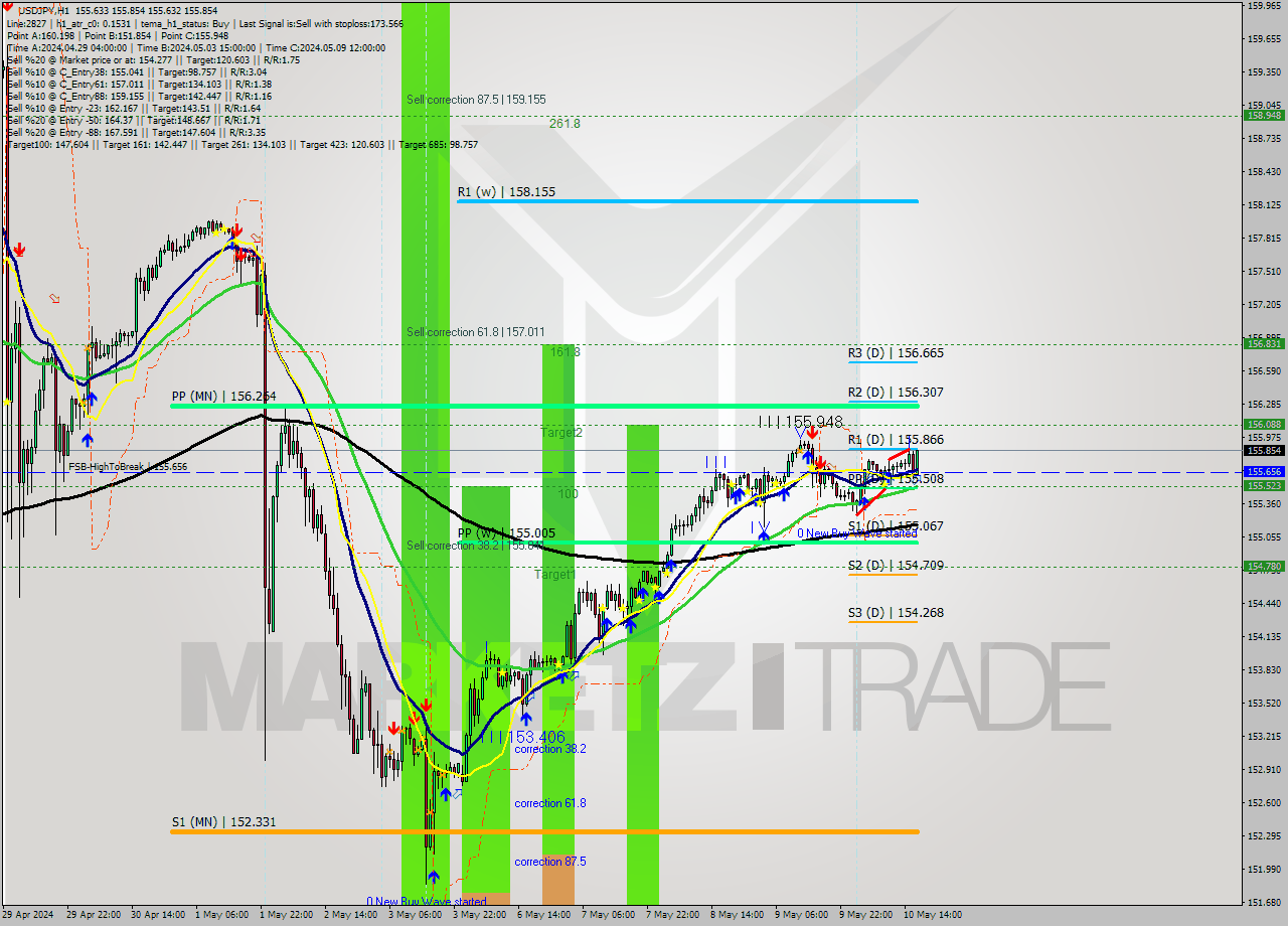 USDJPY MultiTimeframe analysis at date 2024.05.10 17:53