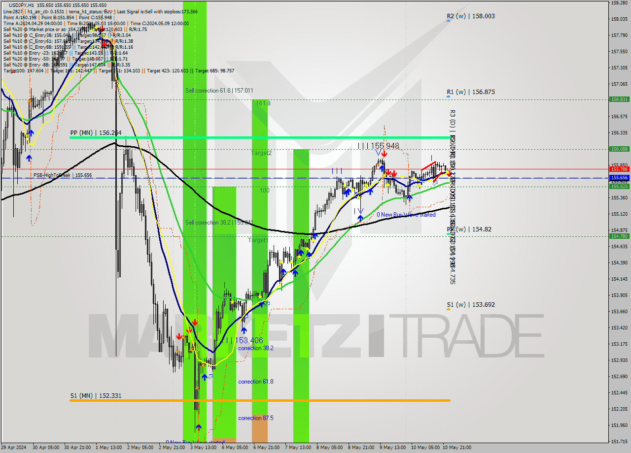 USDJPY MultiTimeframe analysis at date 2024.05.13 00:00