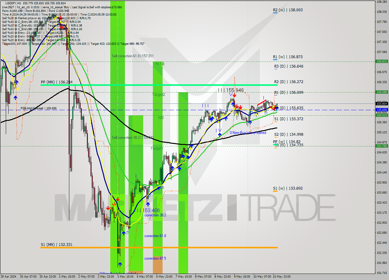 USDJPY MultiTimeframe analysis at date 2024.05.13 02:41