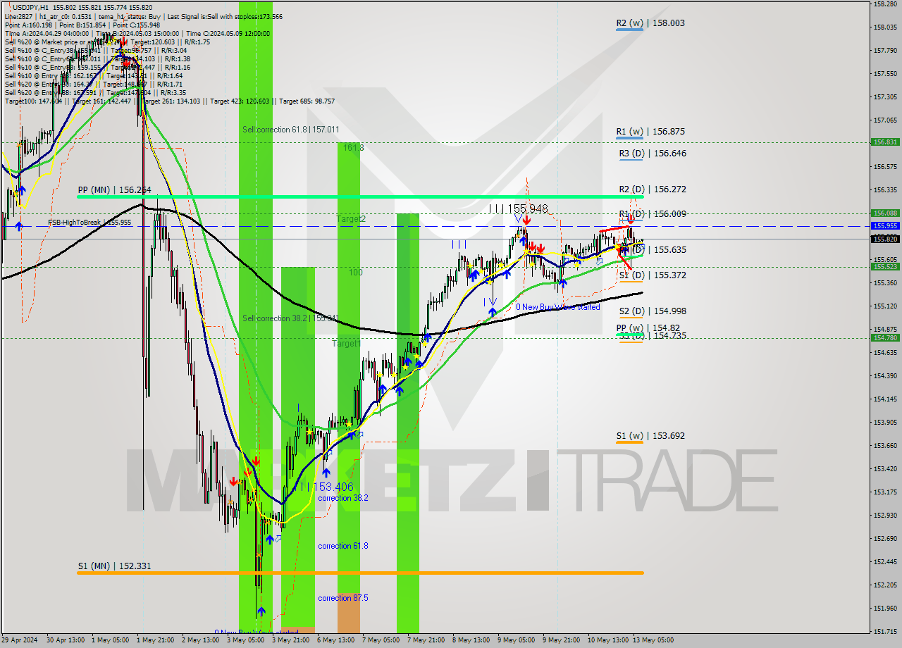 USDJPY MultiTimeframe analysis at date 2024.05.13 08:14