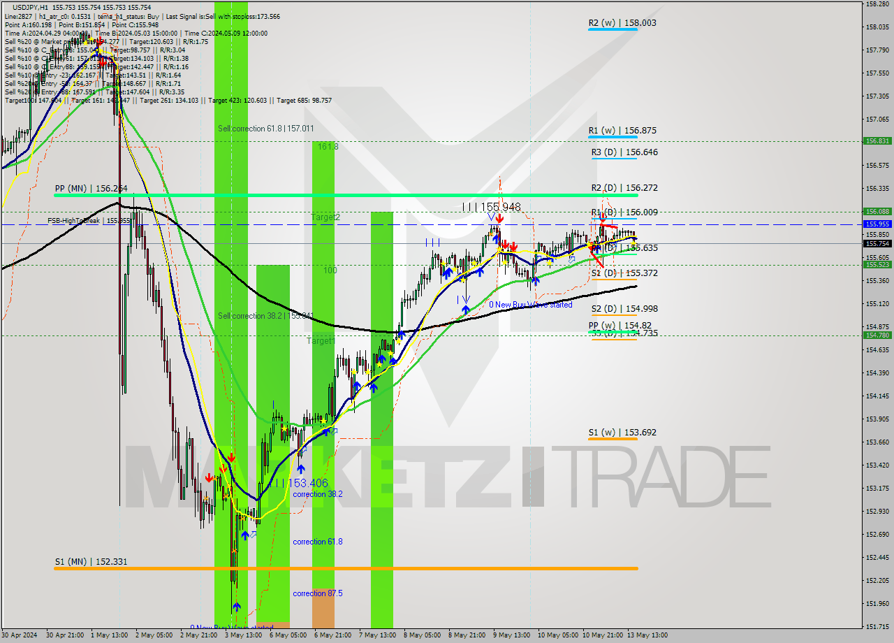 USDJPY MultiTimeframe analysis at date 2024.05.13 16:00