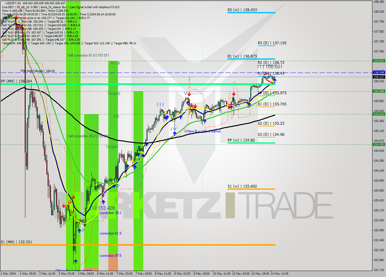 USDJPY MultiTimeframe analysis at date 2024.05.14 14:12