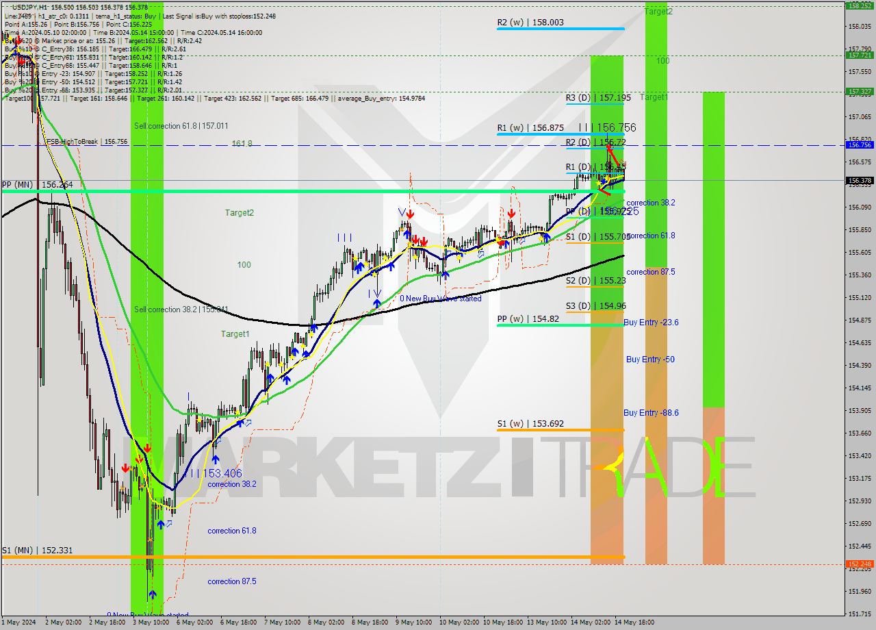 USDJPY MultiTimeframe analysis at date 2024.05.14 21:46