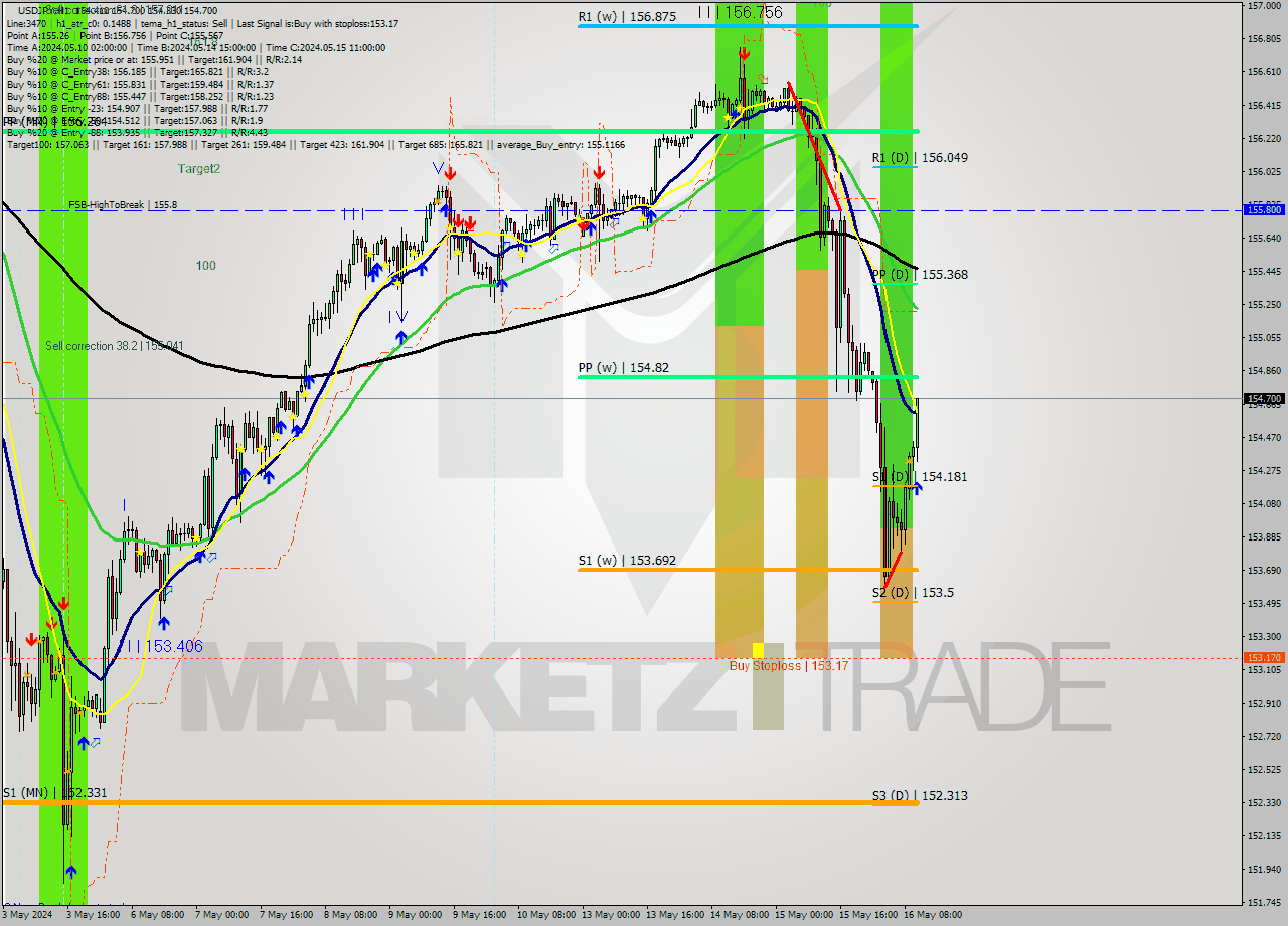 USDJPY MultiTimeframe analysis at date 2024.05.16 11:22