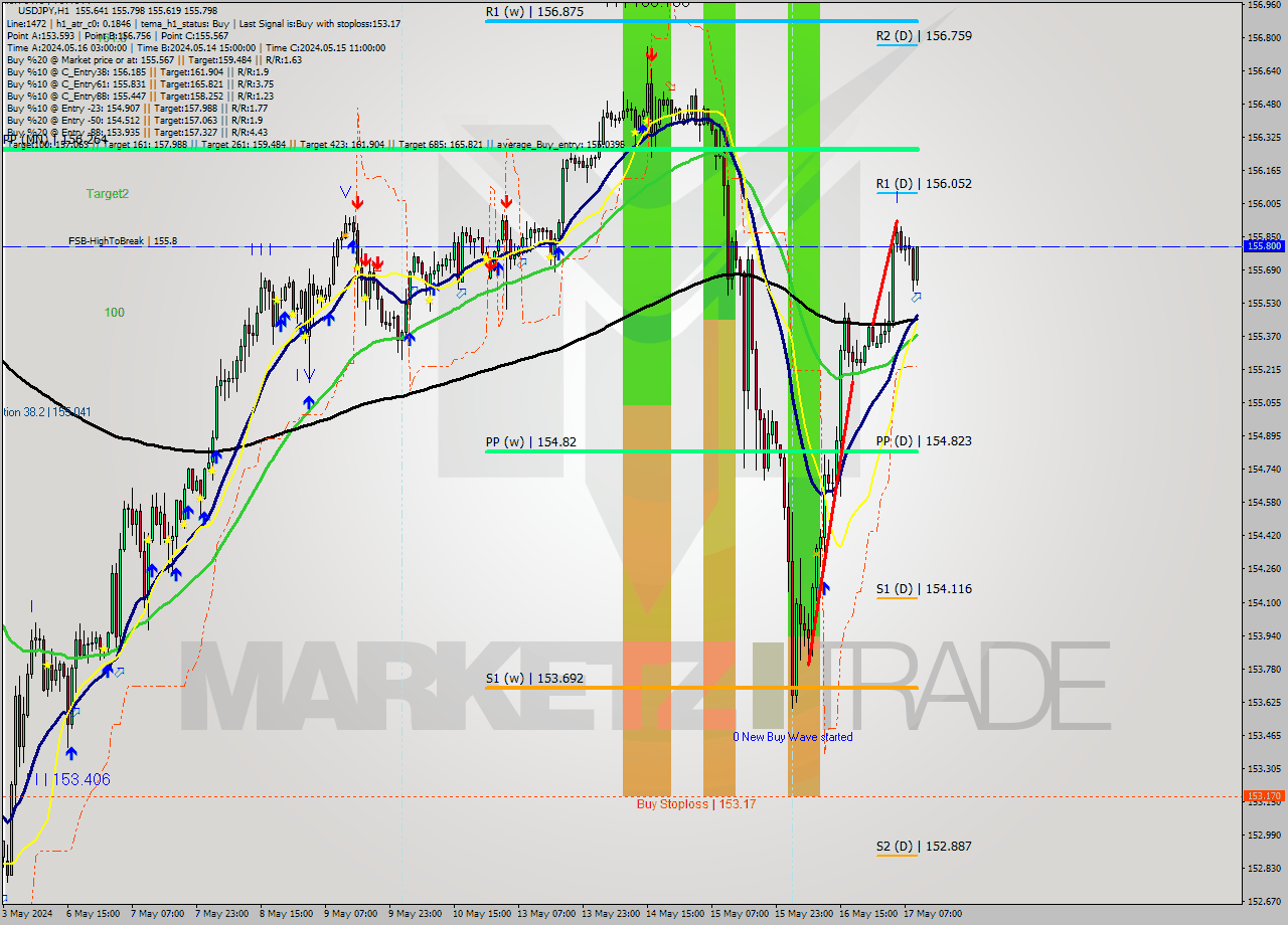 USDJPY MultiTimeframe analysis at date 2024.05.17 10:41