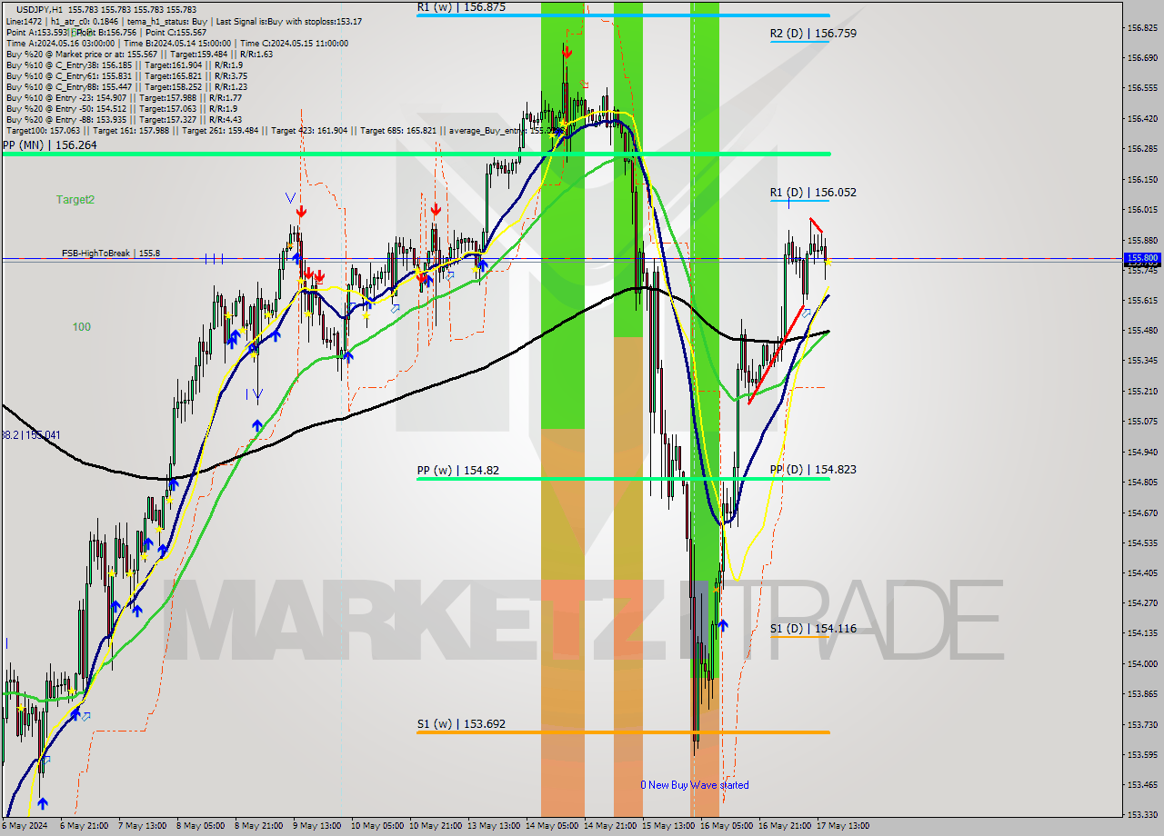 USDJPY MultiTimeframe analysis at date 2024.05.17 16:00