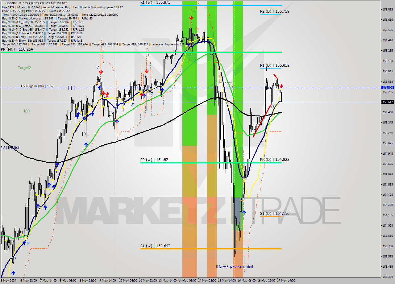 USDJPY MultiTimeframe analysis at date 2024.05.17 17:11