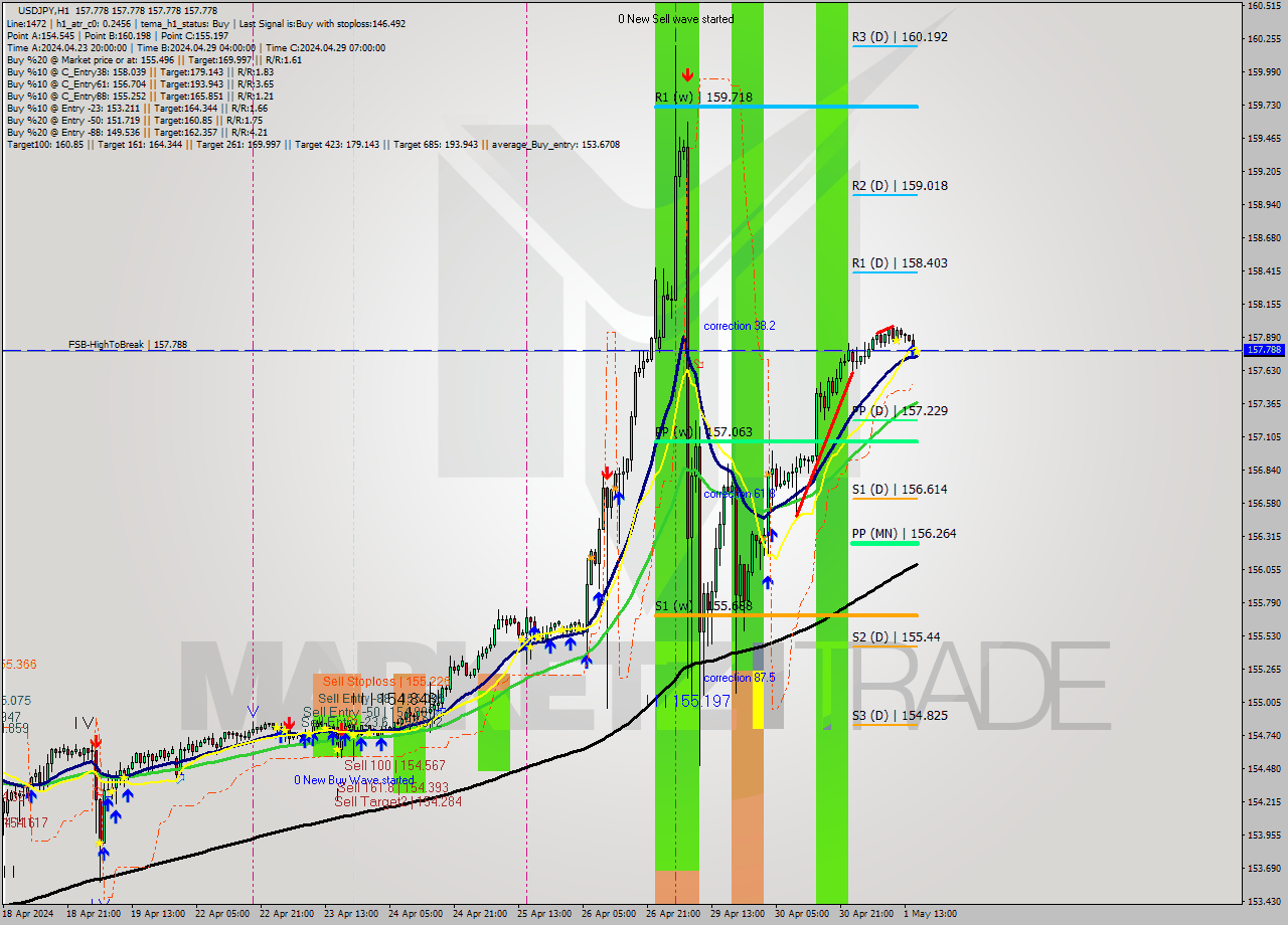 USDJPY MultiTimeframe analysis at date 2024.05.01 16:00
