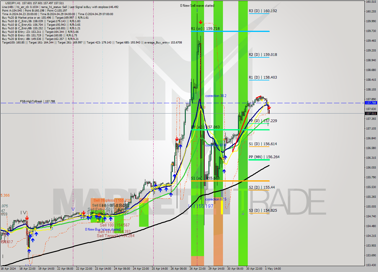 USDJPY MultiTimeframe analysis at date 2024.05.01 17:00