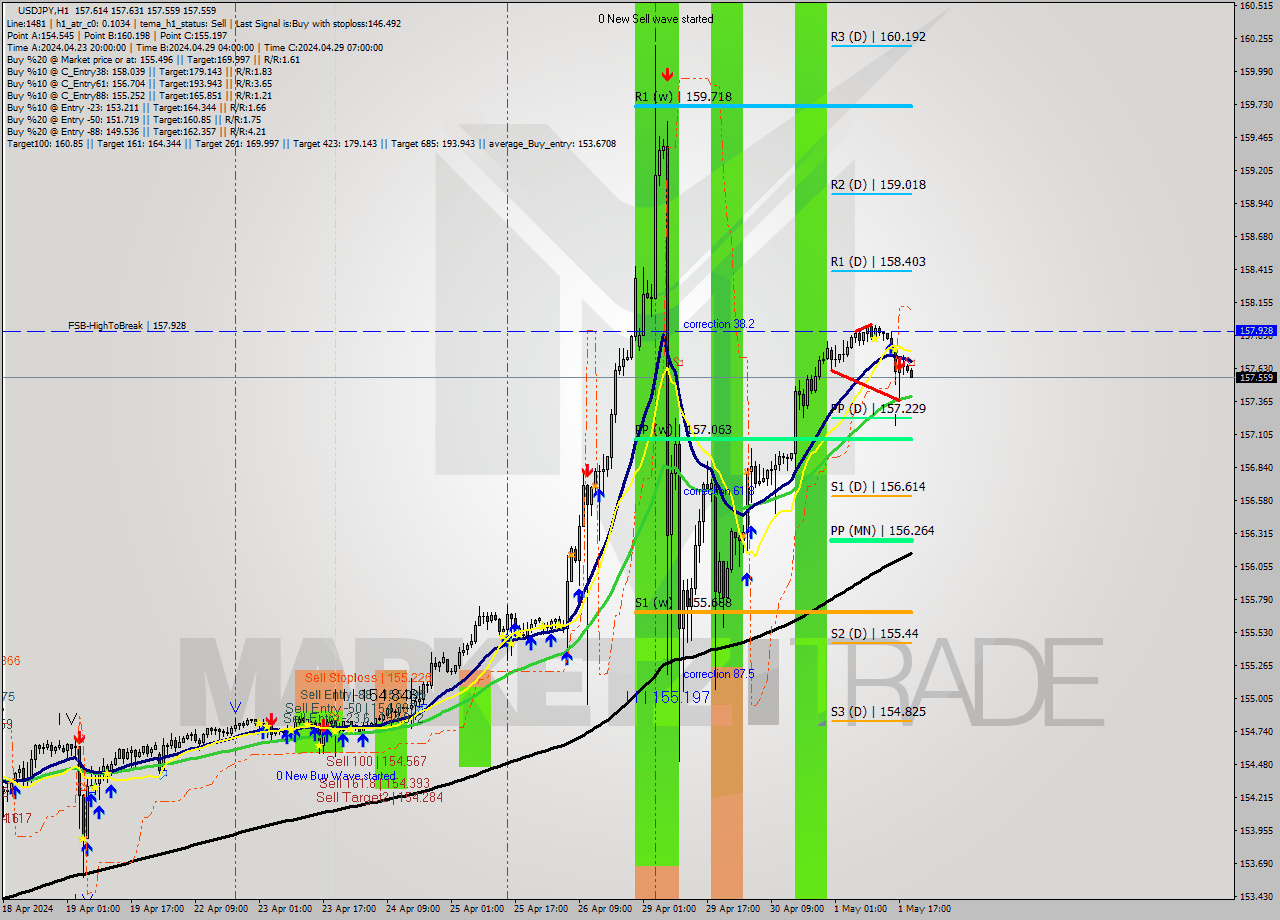 USDJPY MultiTimeframe analysis at date 2024.05.01 20:41